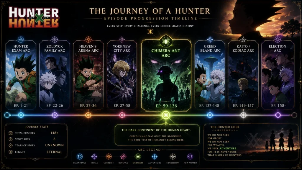 Hunter X Hunter Arcs