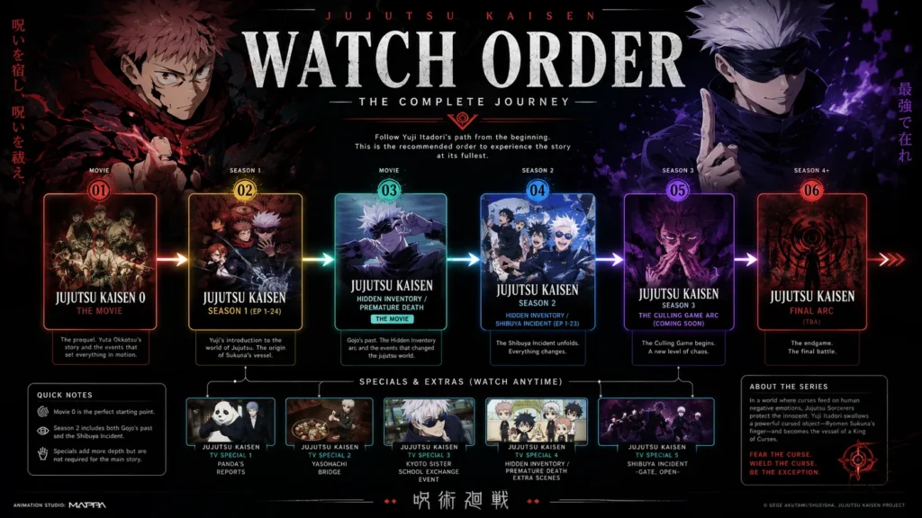 JJK Watch Order